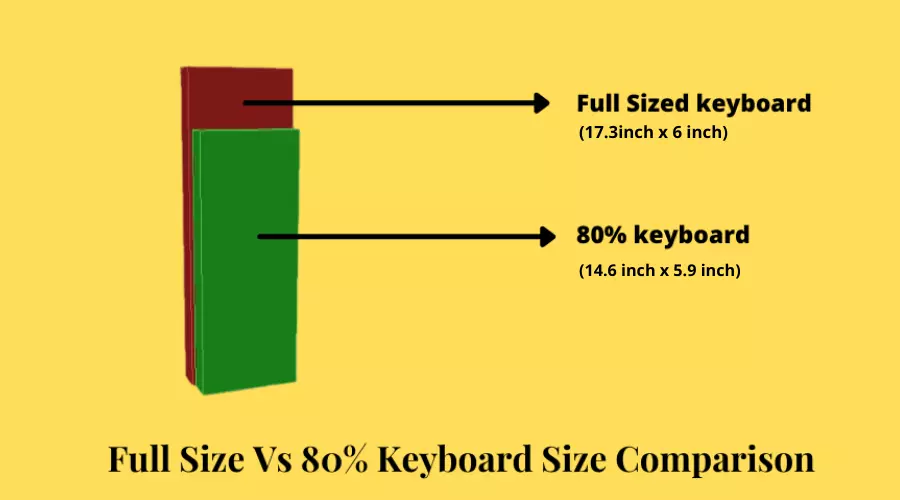 80% keyboard size compared to Full Sized Keyboard