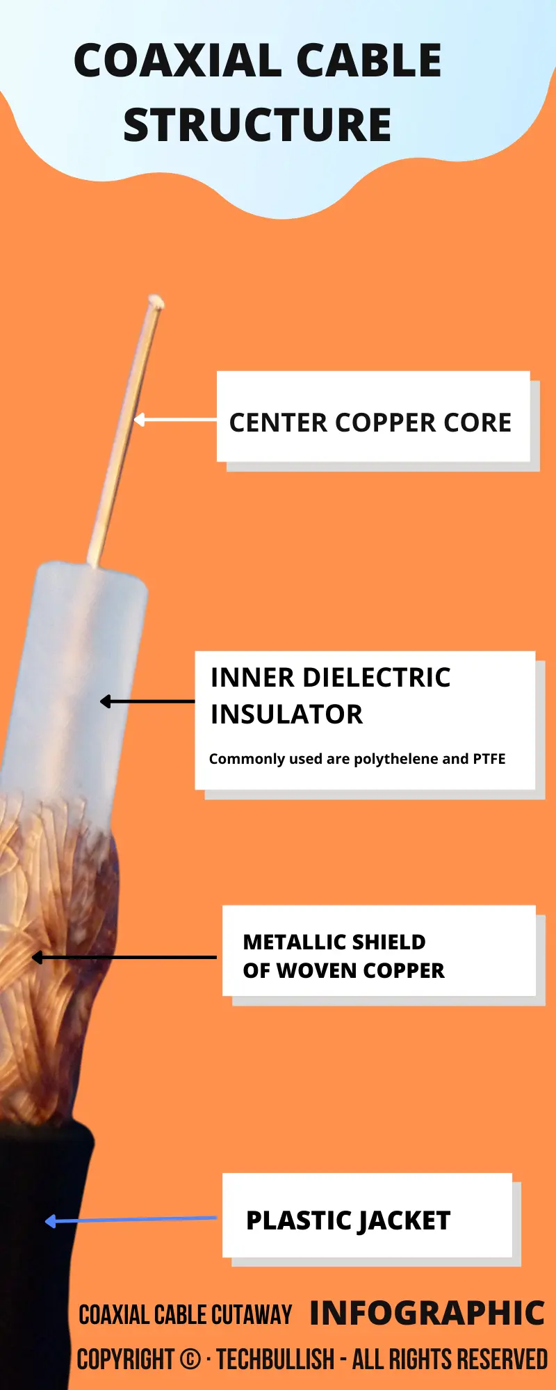 Coaxial Cable Structure Infographic