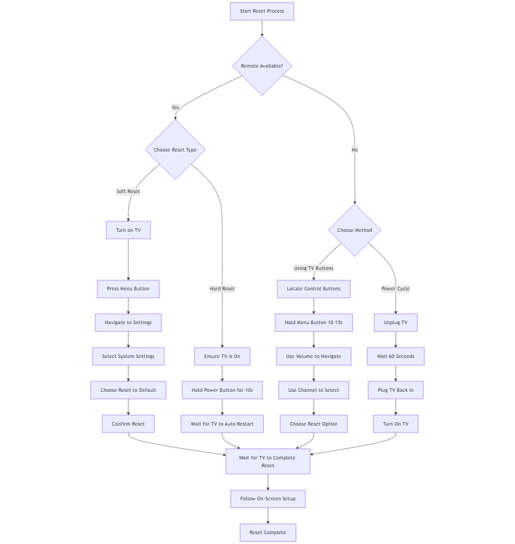 Seiki TV reset steps flowchart